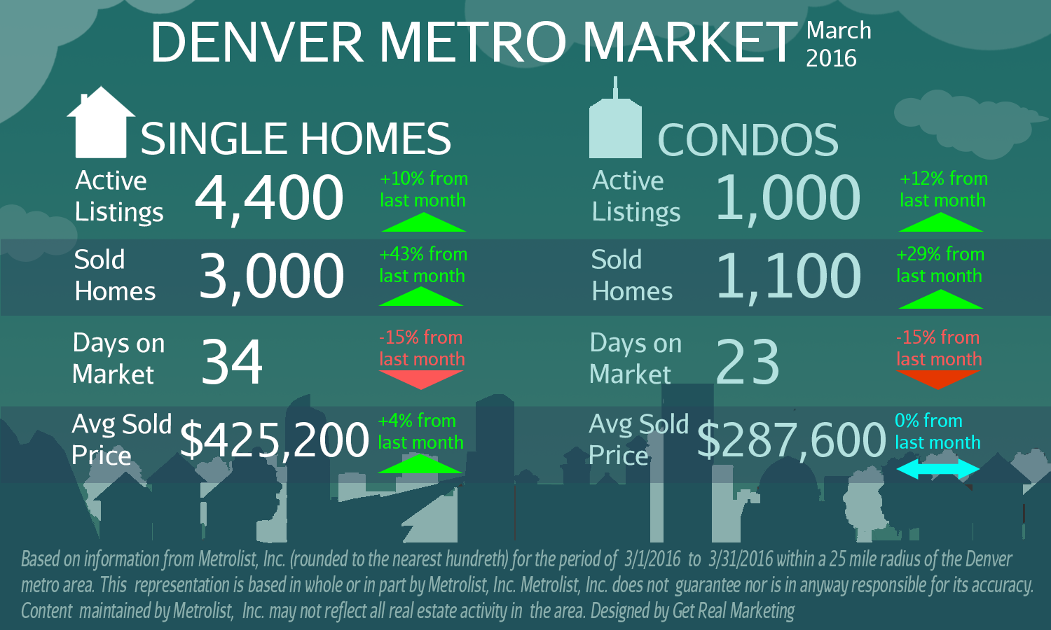 Sold Homes ROCKET In March!