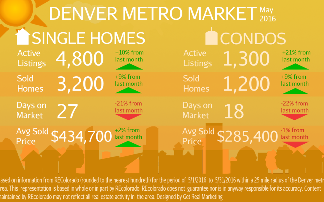 Properties continue FLYING off the shelf! Prices remain steady.